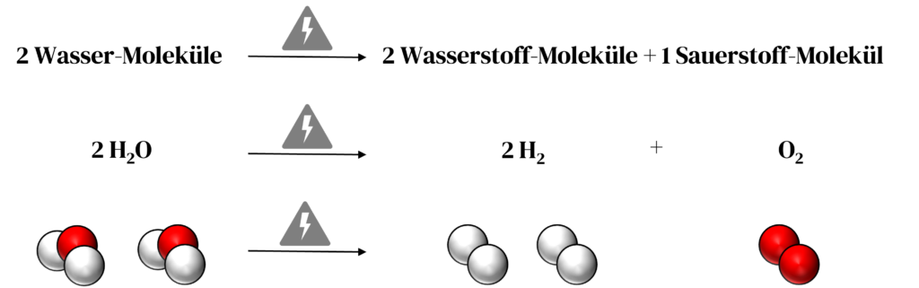 Reaktionsgleichung für die Elektrolyse von Wasser als Wort- und Formelgleichung