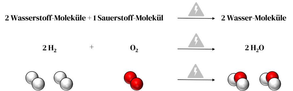 Knallgasreaktion als Wort- und Formelgleichung