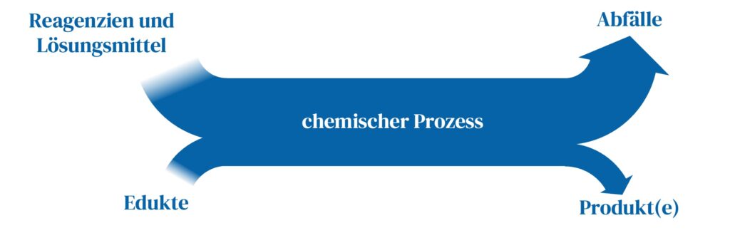 Lineare Prozessführung