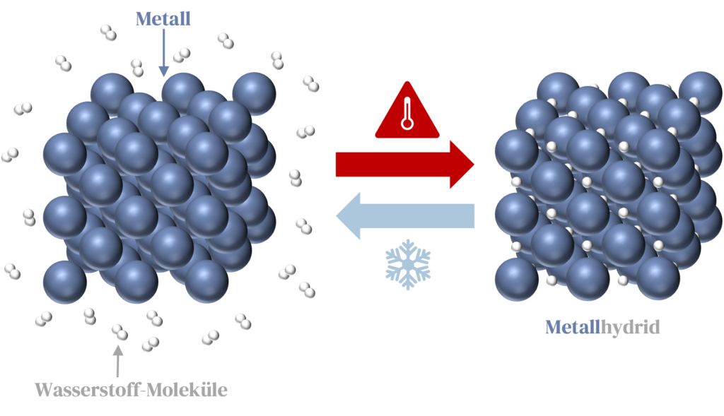 Schematische Darstellung der Funktionsweise von Metallhydridspeichern