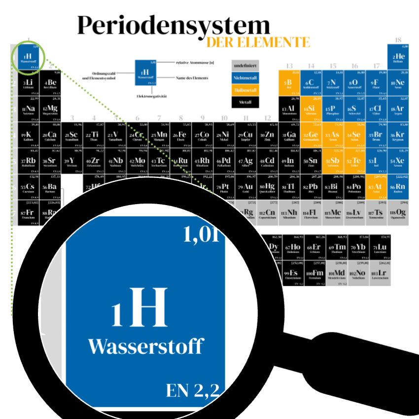 Periodensystem der Elemente mit Ausschnitt Wasserstoff