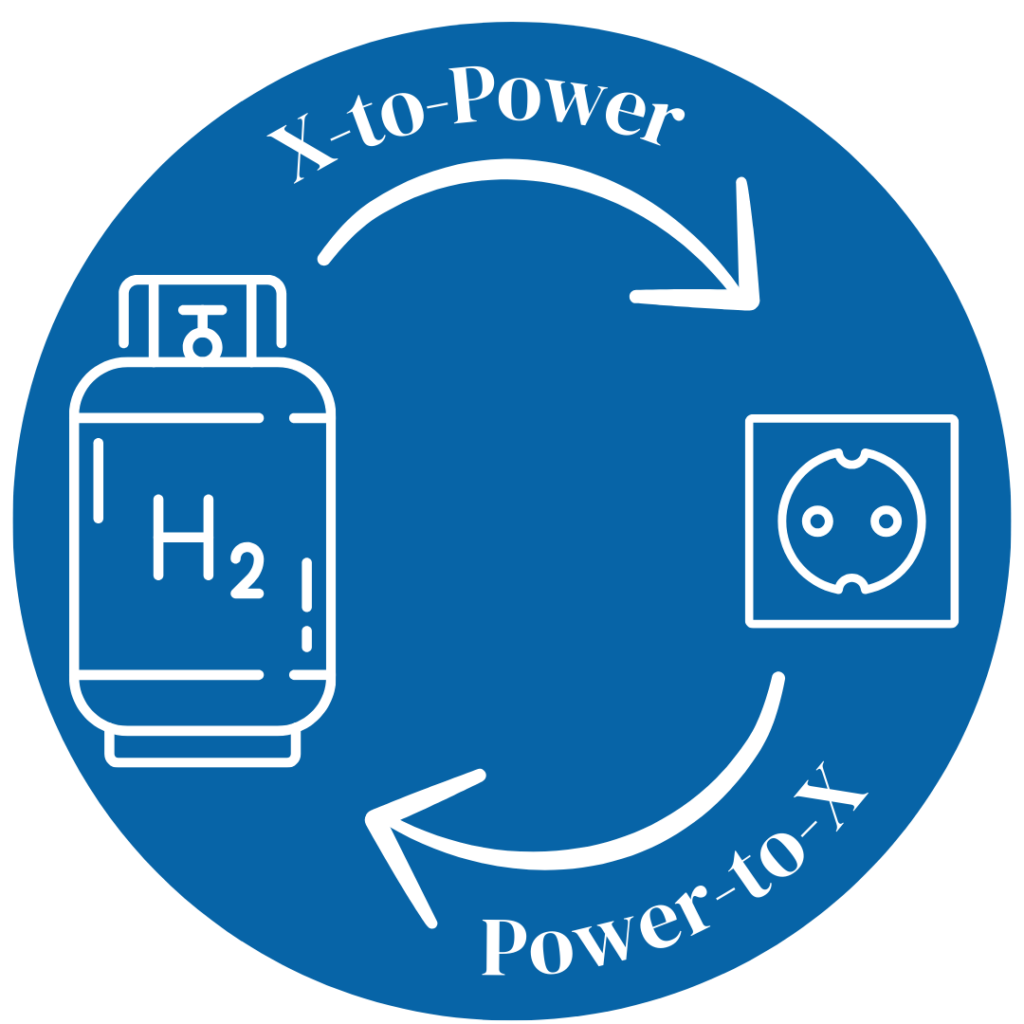 Power-to-X und X-to-Power