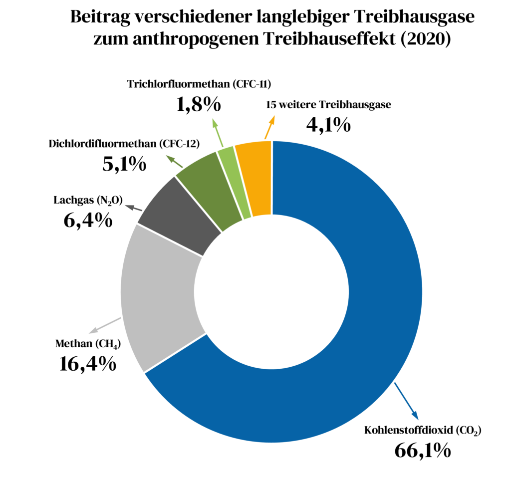 Grafik erstellt mit den Daten des NOAA Earth System Research Laboratory, The NOAA annual greenhouse gas index (AGGI), aufgearbeitet vom Deutschen Umweltbundesamt (Umweltbundesamt, 2021a)